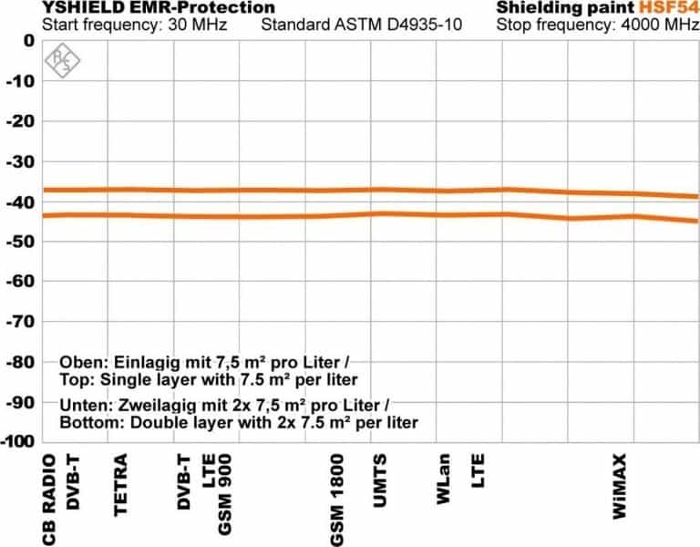 Yshield EMF Paint Review Does It Work? EMF Academy