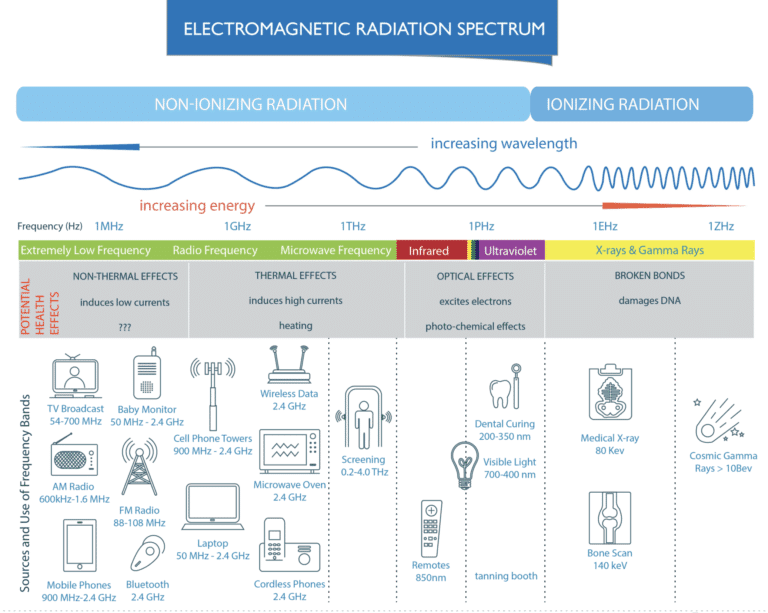 Difference Between Ionizing and NonIonizing Radiation EMF Academy