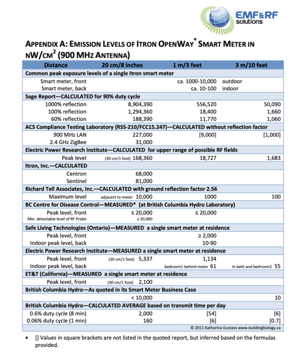 Smart Meter Radiation The Definitive Guide EMF Academy