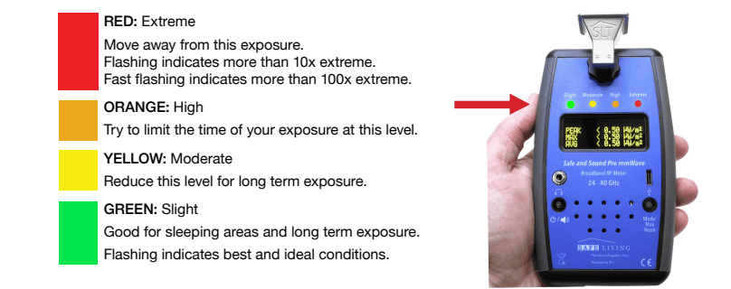 A hand holds an EMF meter with indicator lights and a display. A color chart explains RED as extreme, ORANGE as high, YELLOW as moderate, and GREEN as slight exposure levels.